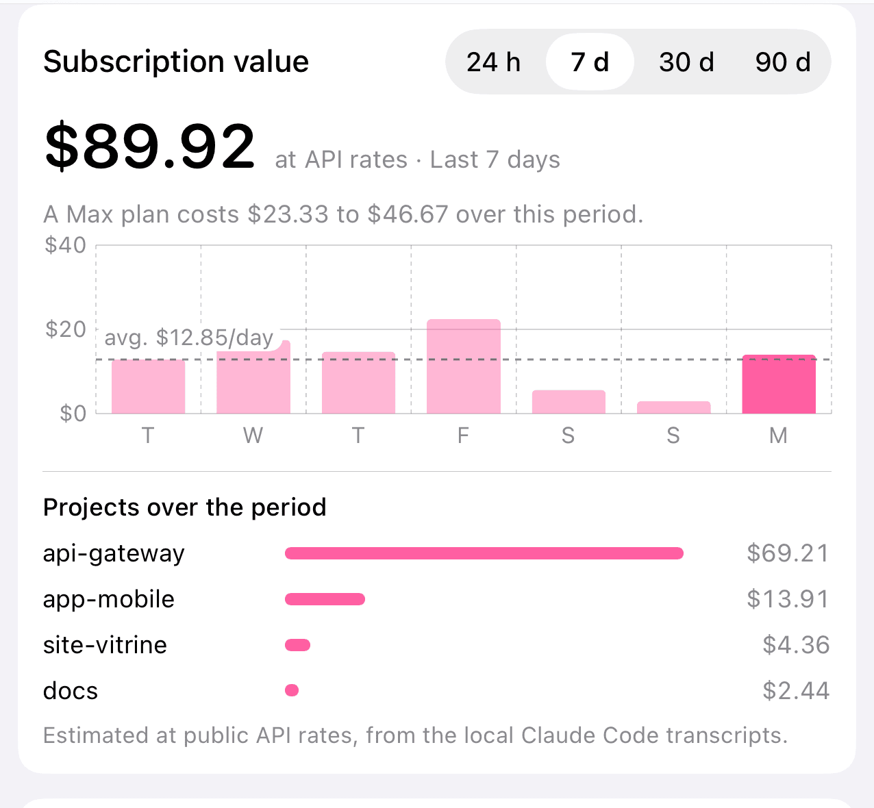 Subscription value and the projects of the period